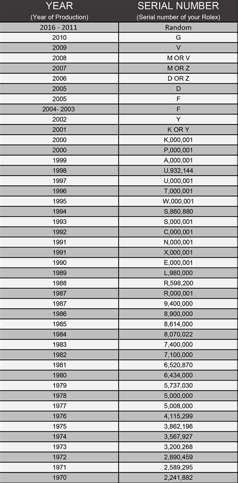 rolex serial numbers by date|rolex serial number lookup chart.